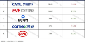 实力进阶，楚能8月储能电池出货量位居全球第四